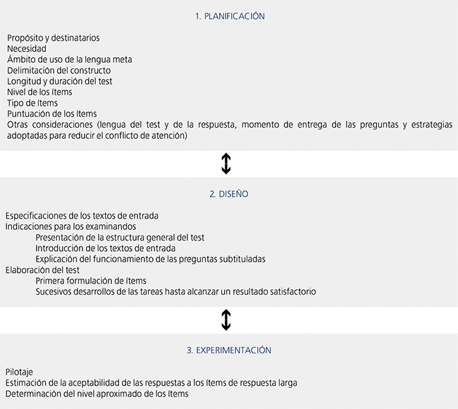 Esquema del desarrollo del test.