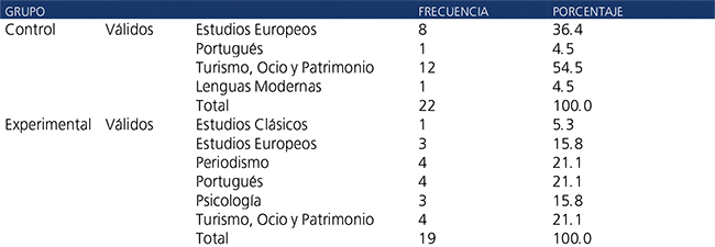 Estudios de los participantes