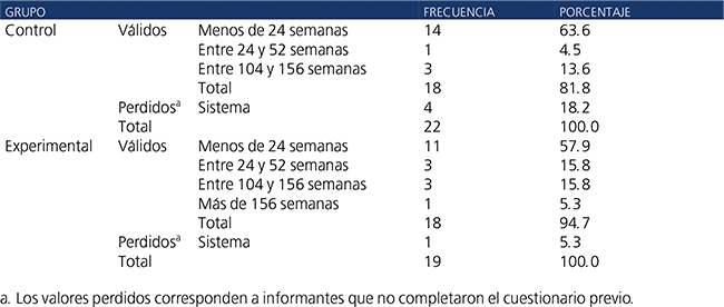 Tiempo que llevaban estudiando espa&ntilde;ol los informantes