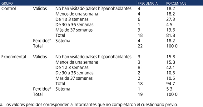 Tiempo pasado en pa&iacute;ses
hispanohablantes por los participantes