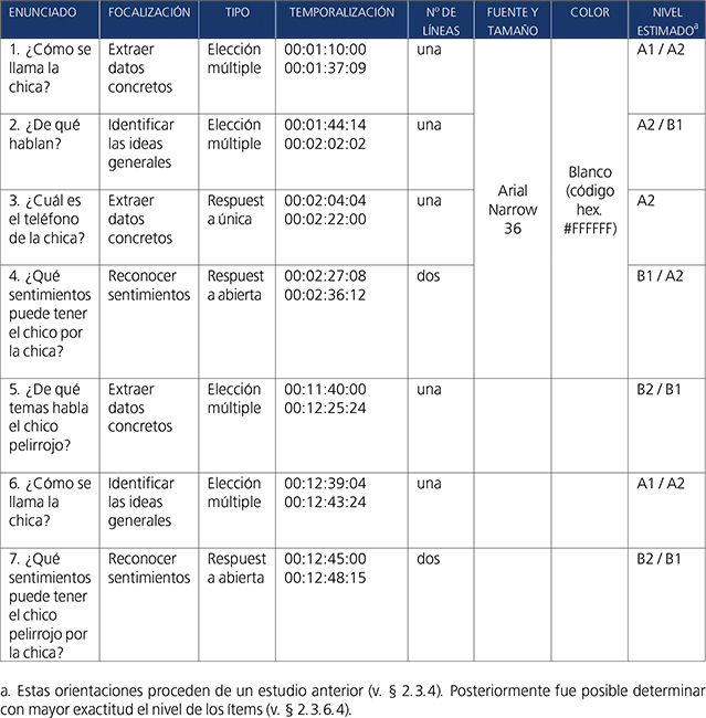 Descripci&oacute;n de los &iacute;tems experimentales del test.