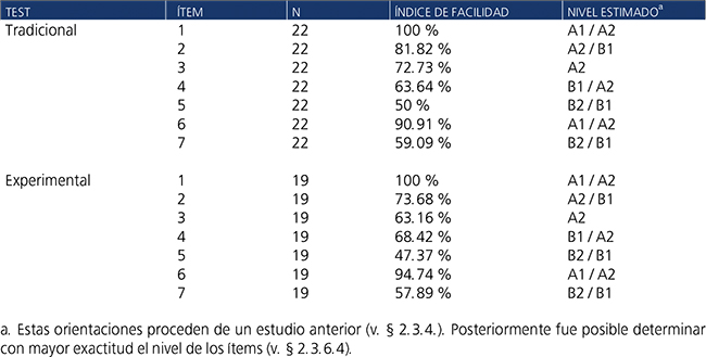 &Iacute;ndice de facilidad de los &iacute;tems.