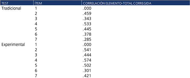 &Iacute;ndice de discriminaci&oacute;n de los &iacute;tems. 

 