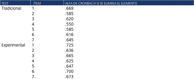 Alfa de Cronbach si se elimina el elemento.