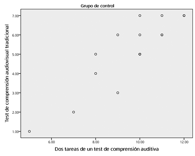 Diagrama de dispersi&oacute;n del
test de comprensi&oacute;n audiovisual tradicional y dos tareas de un test de
comprensi&oacute;n auditiva dise&ntilde;ado por Hidalgo de la Torre (coord.) (2013: 52 y 53).
