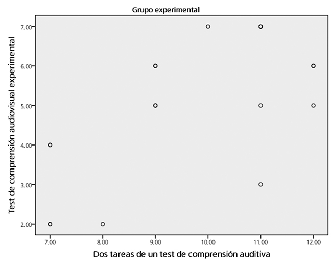 Diagrama de dispersi&oacute;n del
test de comprensi&oacute;n audiovisual experimental y dos tareas de un test de
comprensi&oacute;n auditiva dise&ntilde;ado por Hidalgo de la Torre (coord.) (2013: 52 y 53).