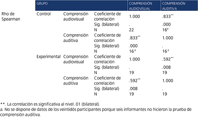 Correlaciones
entre la prueba de comprensi&oacute;n audiovisual y dos tareas de un test de
comprensi&oacute;n auditiva dise&ntilde;ado por Hidalgo de la Torre (coord.) (2013: 52 y 53).
