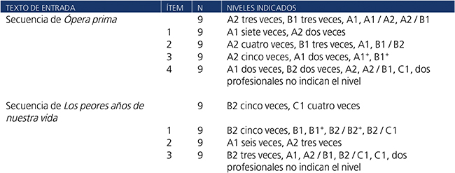Nivel de los textos y los &iacute;tems sugeridos por
nueve profesionales del ELE.