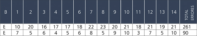 Errores en cada prueba de los
catorce estudiantes del grupo B.