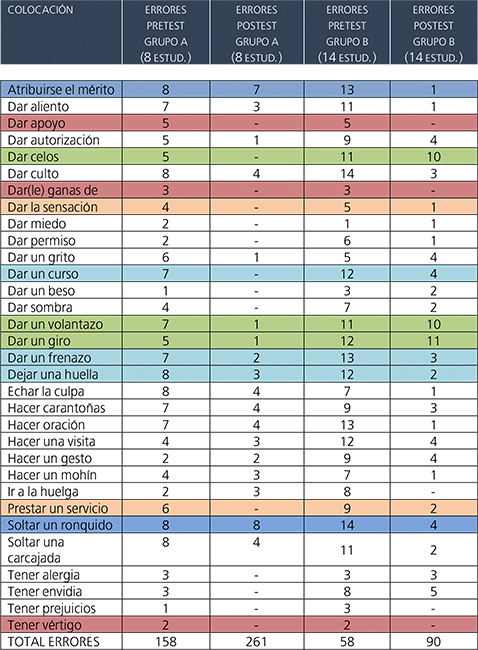 Errores
de cada colocaci&oacute;n en cada prueba. 
