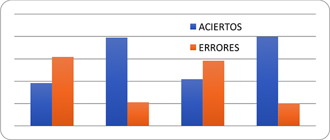 Resultados
de las pruebas en ambos grupos: errores y aciertos.