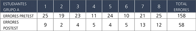 Errores en cada prueba de los ocho
estudiantes del grupo A.