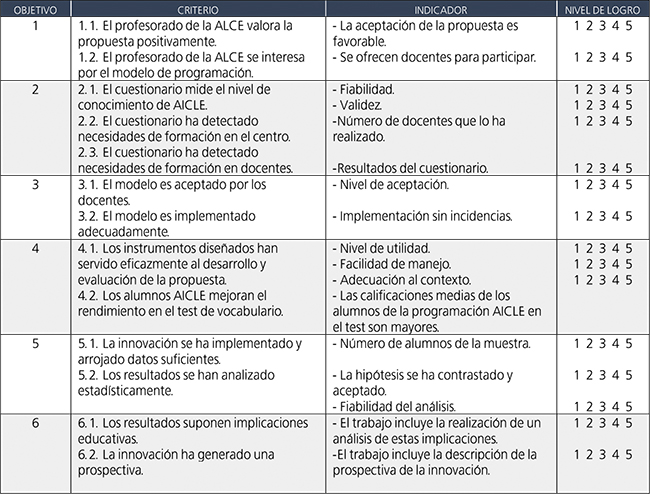 Evaluaci&oacute;n de los objetivos de la innovaci&oacute;n.