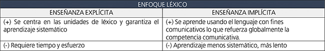 Ventajas y desventajas del desarrollo l&eacute;xico impl&iacute;cito y expl&iacute;cito.