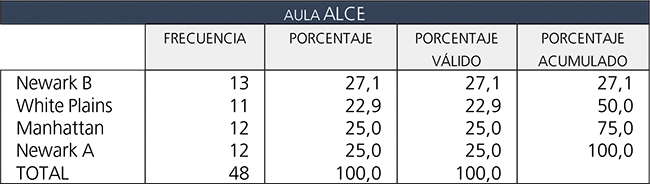 Composici&oacute;n de la muestra por grupos (frecuencias y porcentajes).