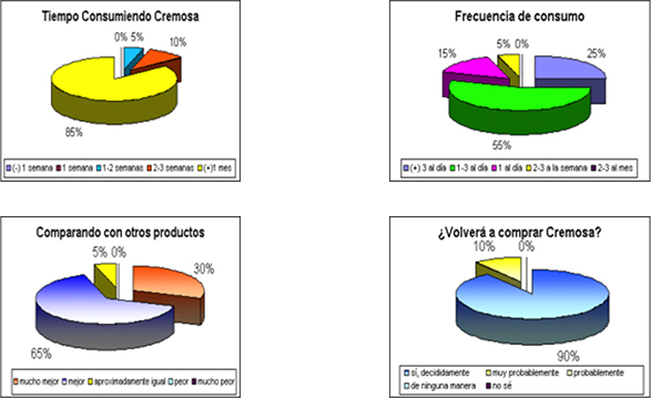 Gr&aacute;ficos correspondientes a
la 10&ordf; semana de salir el producto al mercado: