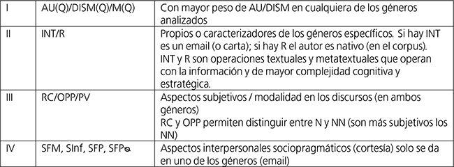 Etiquetas para
actos de habla o secuencias interpersonales propias del g&eacute;nero (correo
electr&oacute;nico).