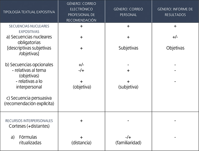 Diferencia de
rasgos entre g&eacute;neros del tipo textual expositivo.
