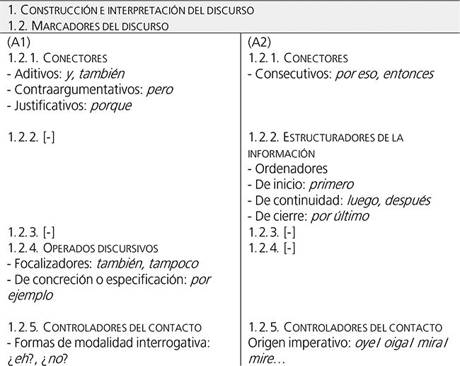 Escala referida a la
coherencia en los descriptores relativos los aspectos cualitativos de la lengua
hablada (MCER, 2002: &sect;3.3).