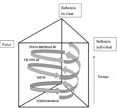 Desarrollo de un
proyecto de intercambio Cultura.