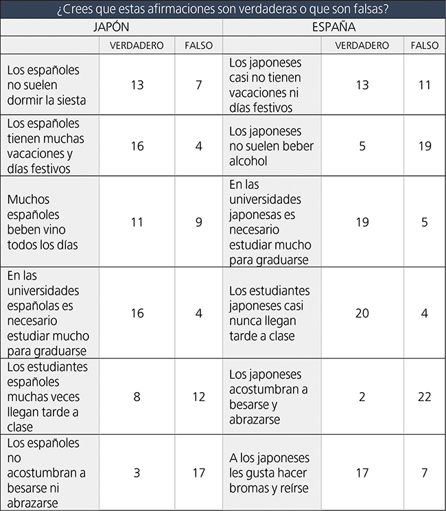 Resultado del cuestionario sobre estereotipos.