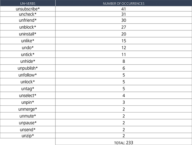 Number of total occurrences of un-verbs in our corpus.