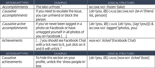 Aktionsart types
found in the corpus that can be preceded by the prefix un-.