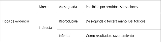 Tipos de evidencialidad, tomado de Dendale y Tasmowski (2001: 343).