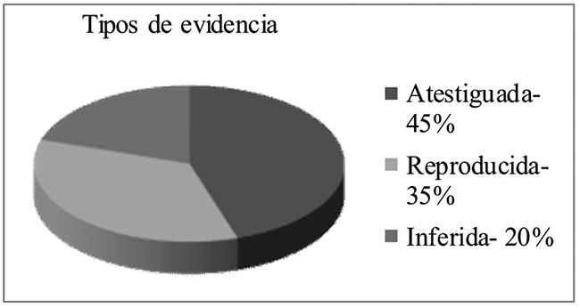 Porcentajes de evidenciales en el corpus.