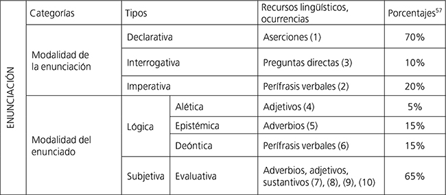 Modalidad y recursos ling&uuml;&iacute;sticos analizados.