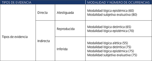 Evidenciales y modalidad.