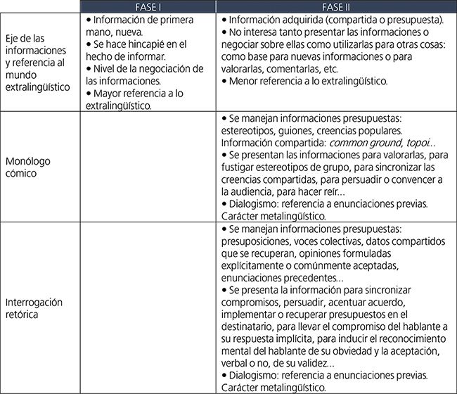 Vectores de
fase I y fase II, mon&oacute;logo c&oacute;mico e interrogaci&oacute;n ret&oacute;rica.