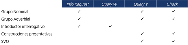 Las
formas morfosint&aacute;cticas m&aacute;s frecuentes de las peticiones.