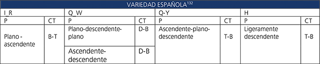 S&iacute;ntesis de los patrones globales y
contornos terminales de las peticiones en espa&ntilde;ol.