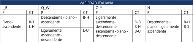 S&iacute;ntesis de patrones globales y
contornos terminales de las peticiones en italiano.