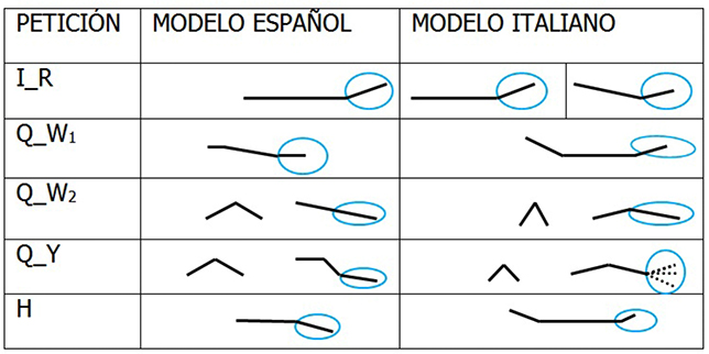 Comparaci&oacute;n interling&uuml;&iacute;stica espa&ntilde;ol-italiano.
Patrones estilizados. 

El
c&iacute;rculo representa el contorno terminal de los enunciados.