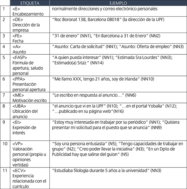 Ejemplos de las etiquetas del corpus SOLTRAB.