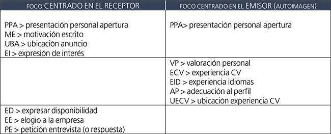 Distribución de funciones por foco elegido.