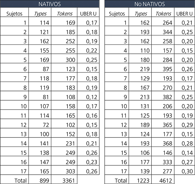 Resultados de Types, Tokens e índice Uber U para la diversidad léxica de los grupos Nativos y No Nativos.