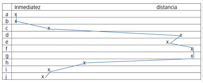 Valores paramétricos de la carta privada (Koch y Oesterreicher 2007: 28).