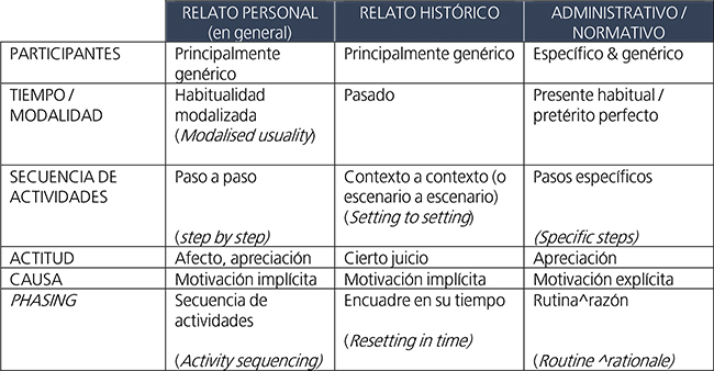Diferencias en la configuración de tres géneros del tipo textual relato (a partir de Martin y Rose 2008: 240).