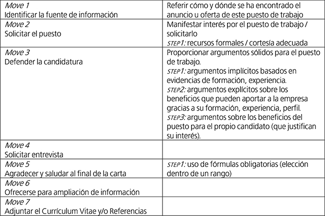 Patrón del género carta de solicitud (adaptación de la propuesta piloto de Remón 2017).