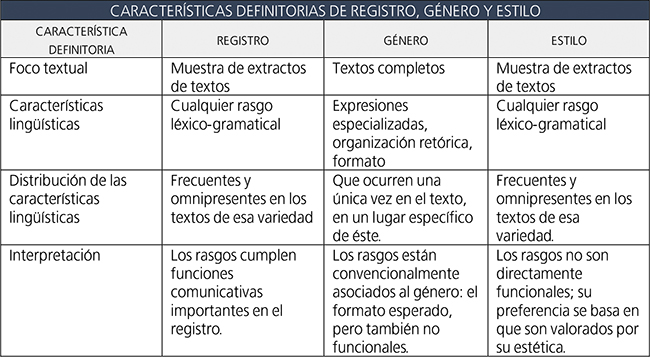 Características según tipo de muestra y objetivo. Adaptada de Biber y Conrad (2009: 16).