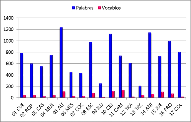 Palabras y vocablos por centro.