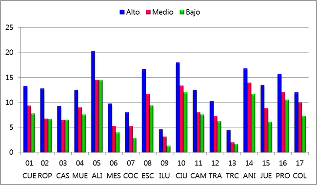 Palabras por informante y centro según el nivel sociocultural.
