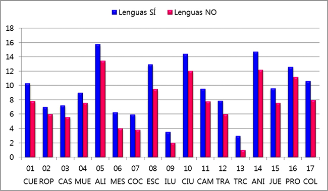 Palabras por informante y centro de interés atendiendo a la variable “conocimiento de otras lenguas”.
