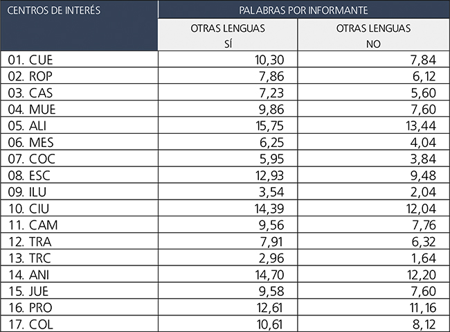 Comparación según el conocimiento de otras lenguas.