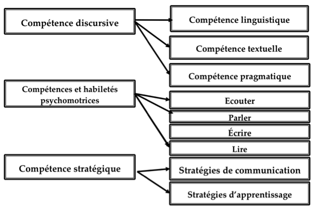 Composantes de la compétence de communication de Savignon (1983, 2002).