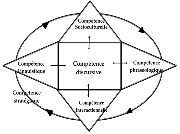 Le modèle de compétence de communication de Celce Murcia (2007).