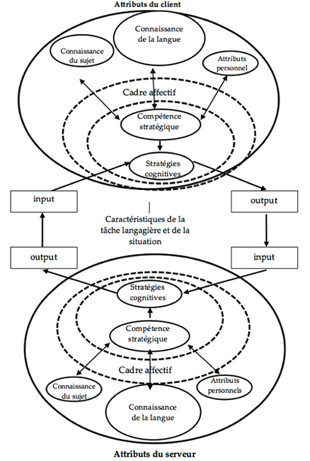 Utilisation réciproque de la langue selon Bachman & Palmer (2010/1996).